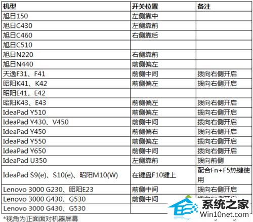 win10ϵͳʼǱwifiʾ 1002ͼĲ